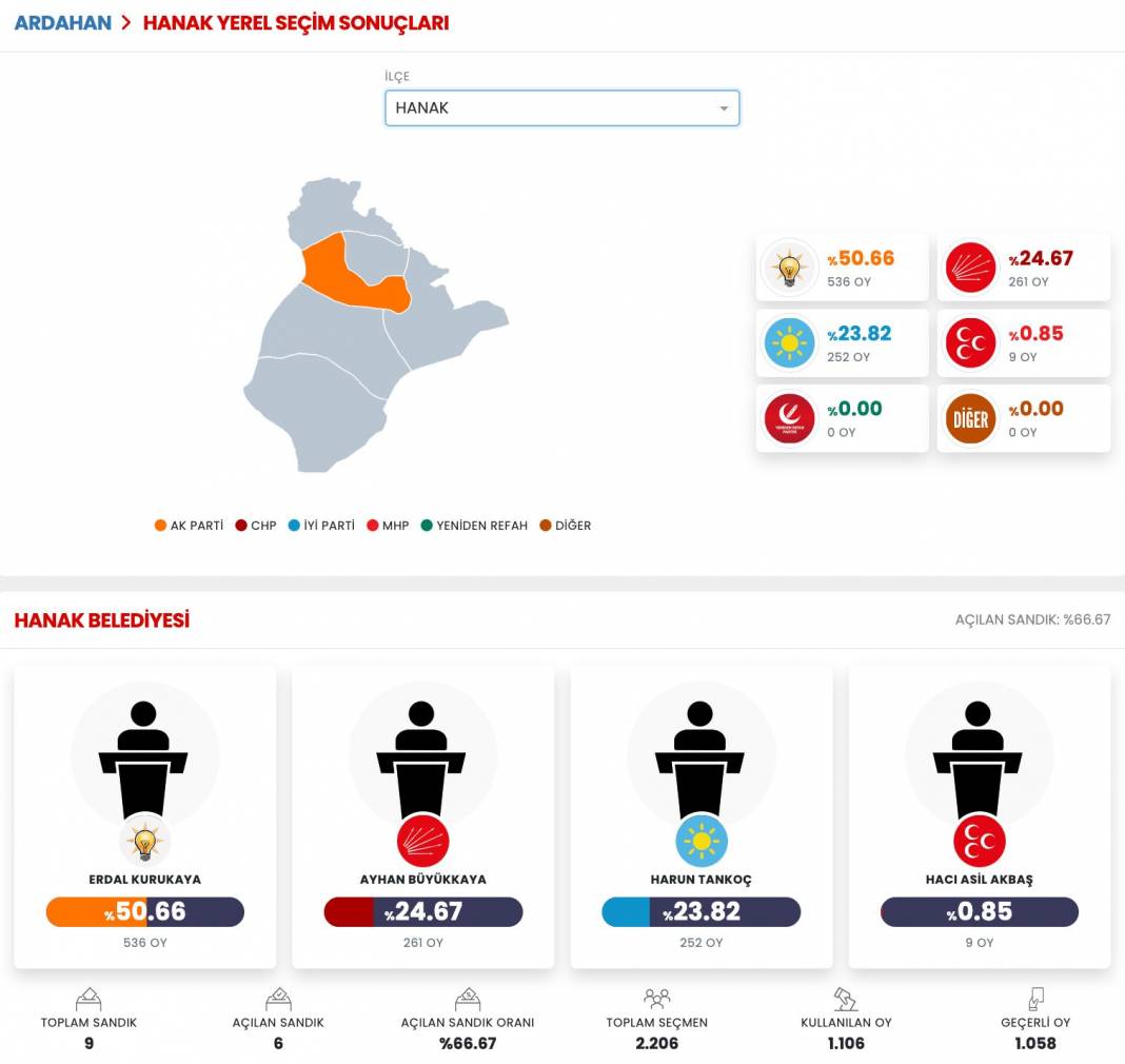 İşte Ardahan 31 Mart Yerel Seçim Sonuçları! İl ve İlçe Sonuçları... 2